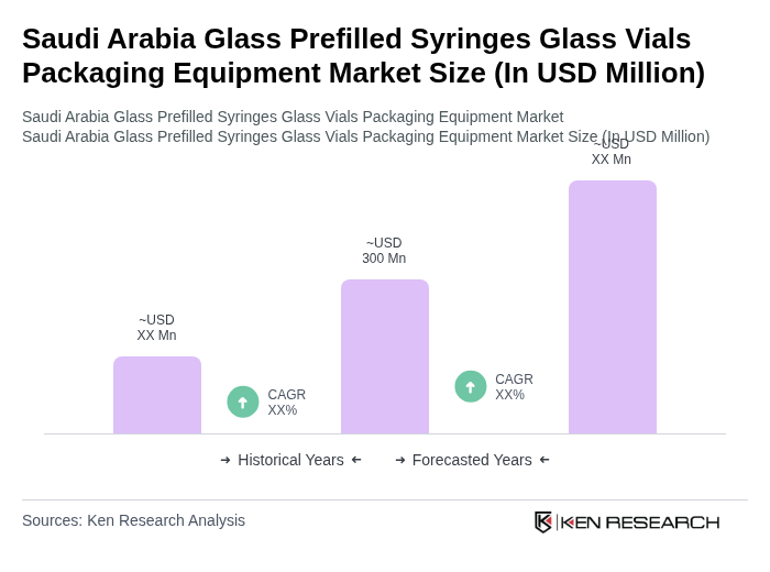 Saudi Arabia Glass Prefilled Syringes Glass Vials Packaging Equipment Market Size